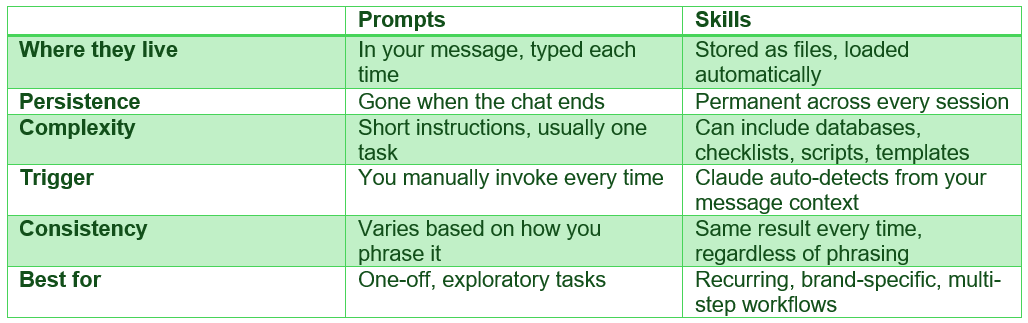 skills vs prompt | prompt AI Learning