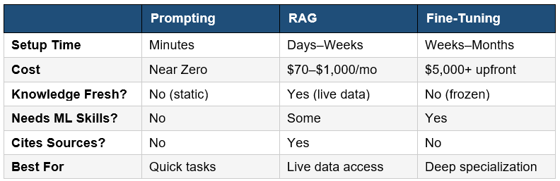 prompt ai learning comparison table 1