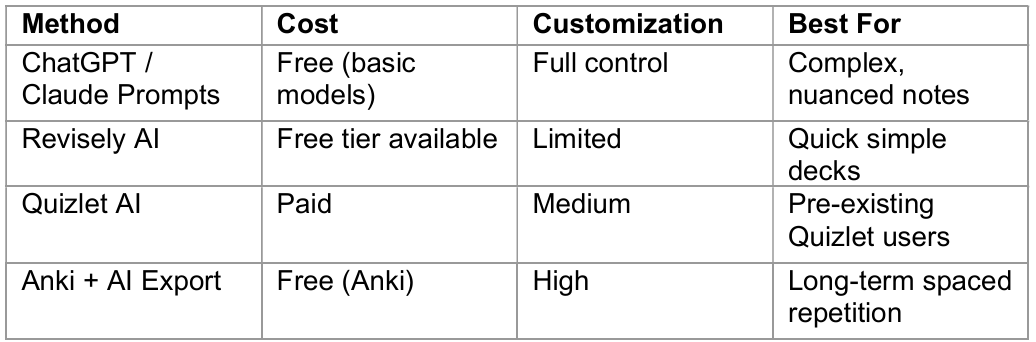 Free AI Flashcard Generators: Tools vs Prompts