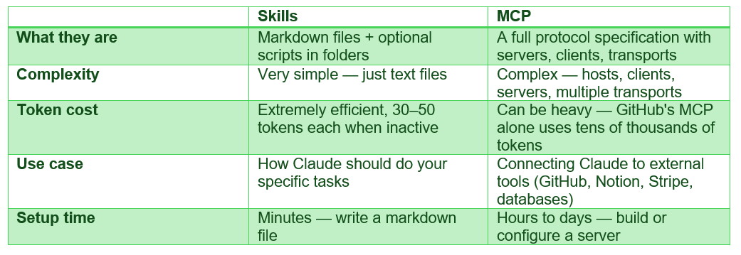 skills vs MCP | Prompt AI Learning